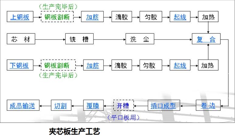 产品生产工艺